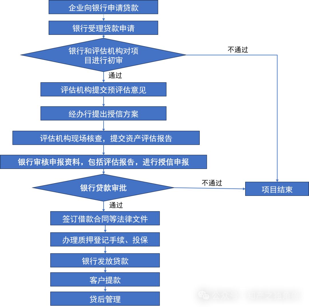 2025年林芝市知识产权公共服务——专利知识（7）知识产权质押融资八问八答_其他信息_林芝市政府信息公开平台
